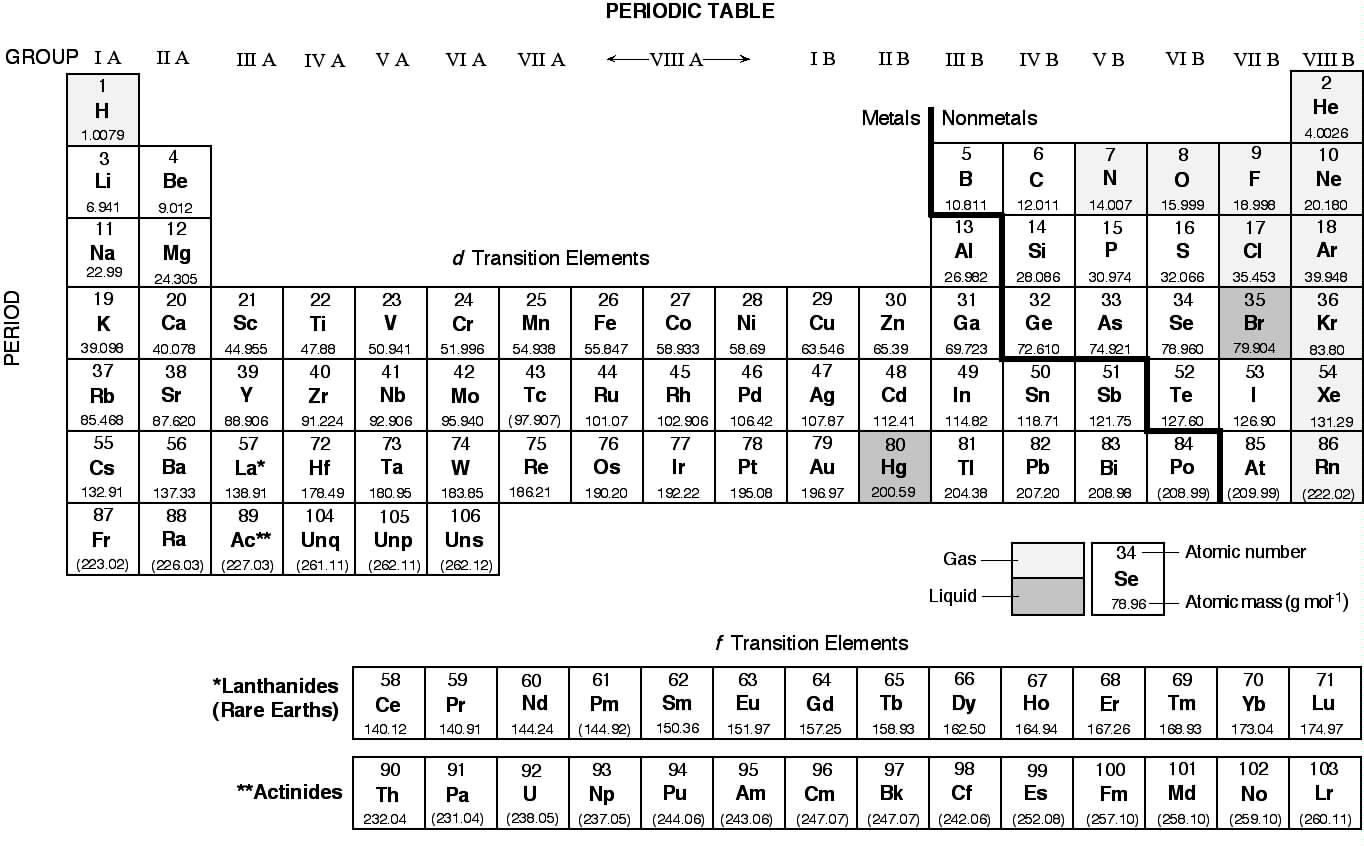 90 Printable Periodic Table Worksheet 33