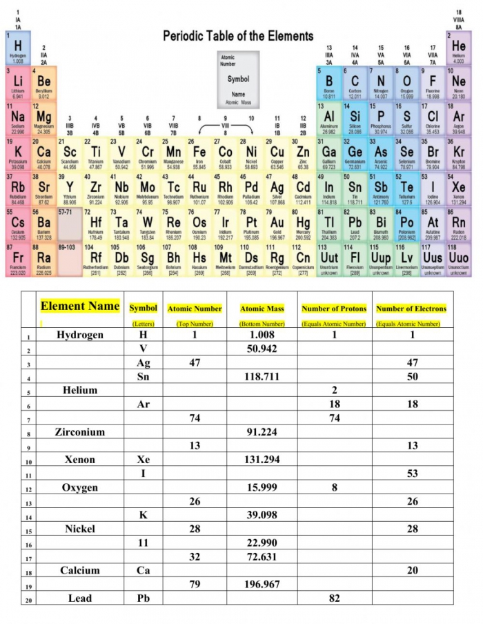 90 Printable Periodic Table Worksheet 70